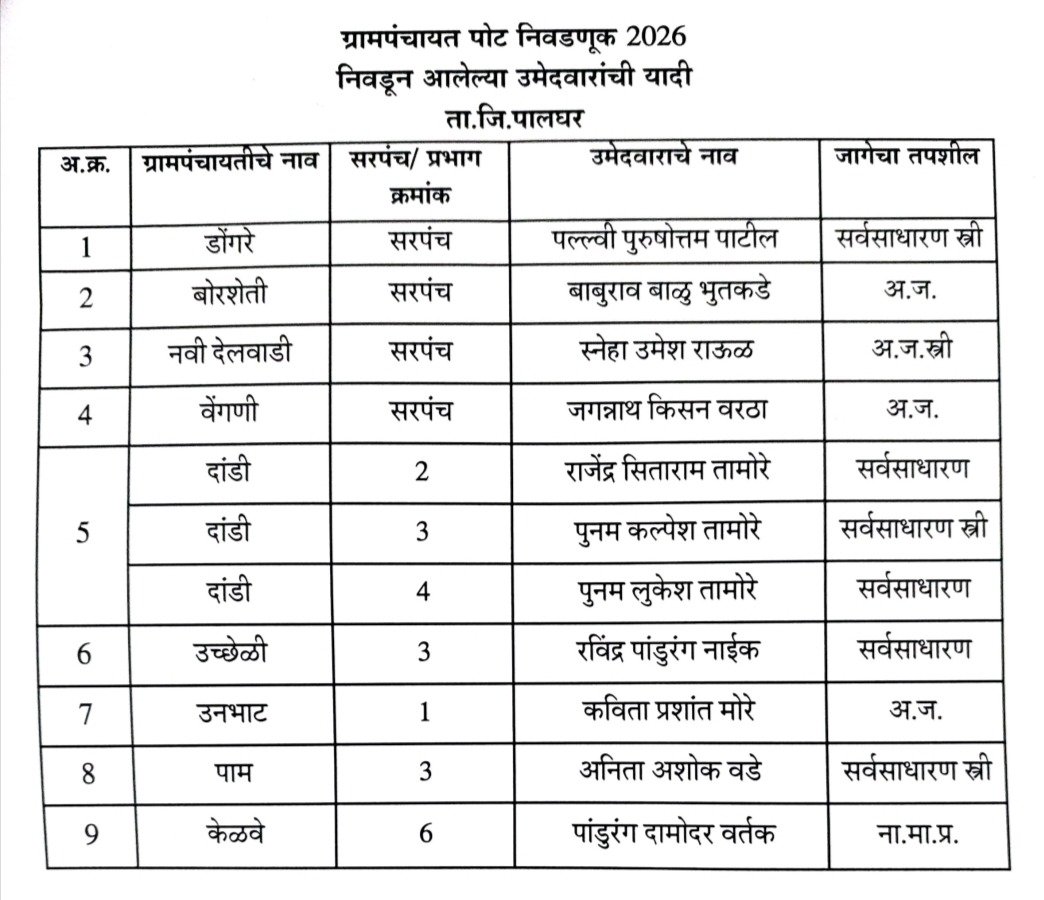 पालघर तालुक्यात ग्रामपंचायत पोटनिवडणुकीचे निकाल जाहीर; विविध गावांत सरपंच व सदस्यांच्या निवडी